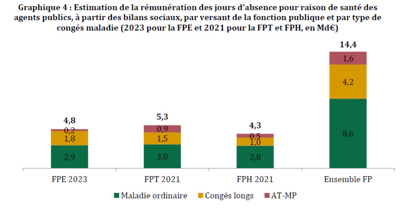 estimation de la rémunération des jours d'absence pour raison de santé des agents publics par versant de la fonction publique