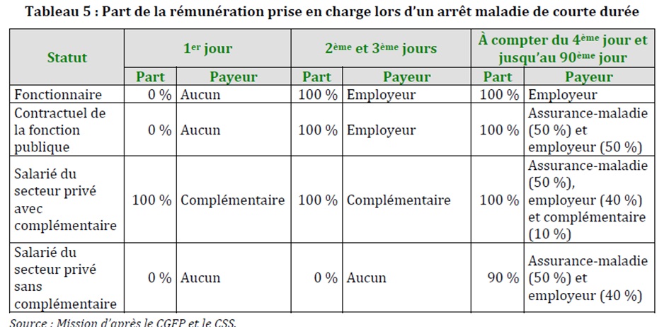 Part de la rémunération prise en charge lors d'un arrêt maladie de courte durée