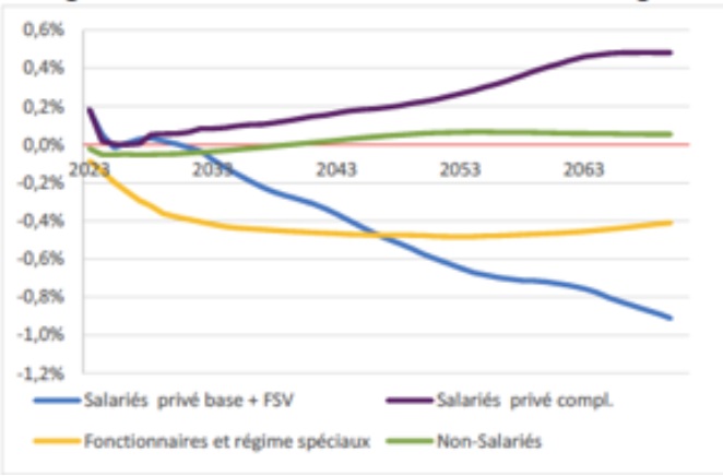 solde par familles de régimes de retraite convention EPR