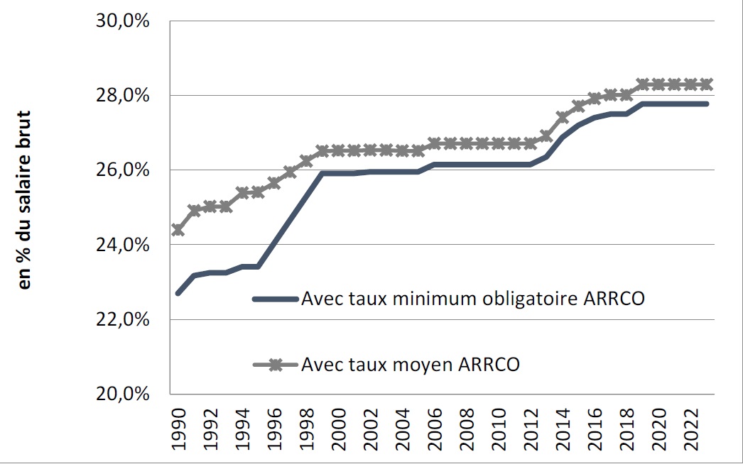 évolution du taux de cotisation salarié privé non-cadre