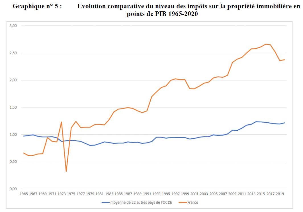 fiscalité sur la propriété immobilière en points de PIB France-OCDE