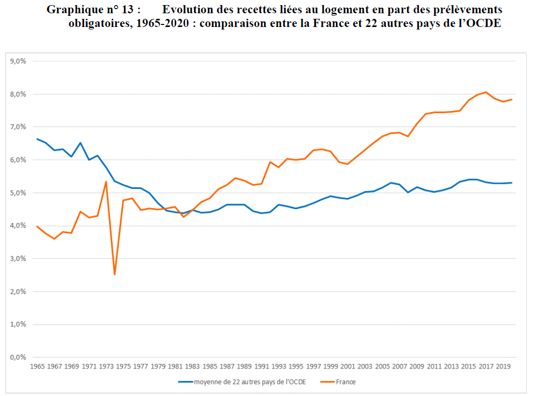 fiscalité sur le logement en part des PO France-OCDE