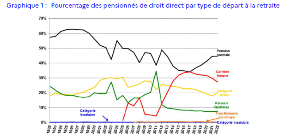 cnracl type de départs à la retraite