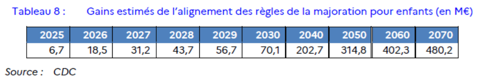 gain alignement majoration pour enfants