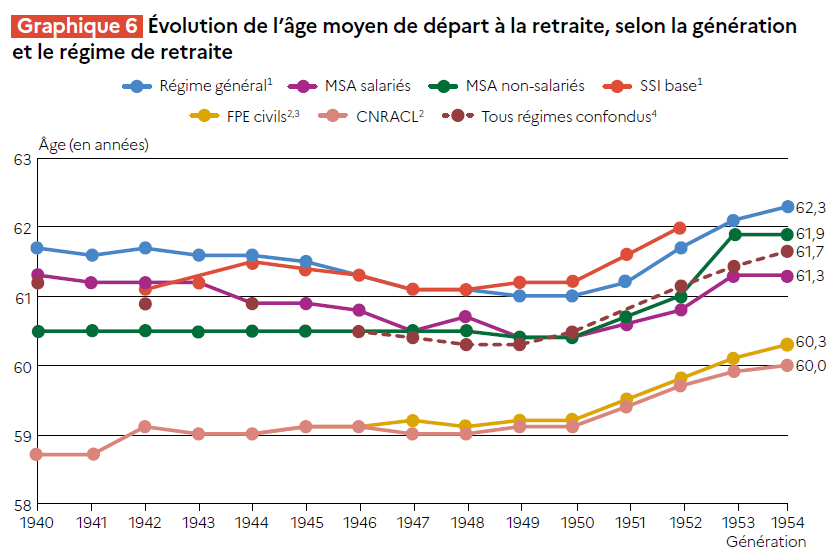 age moyen de depart a la retraite selon le regime