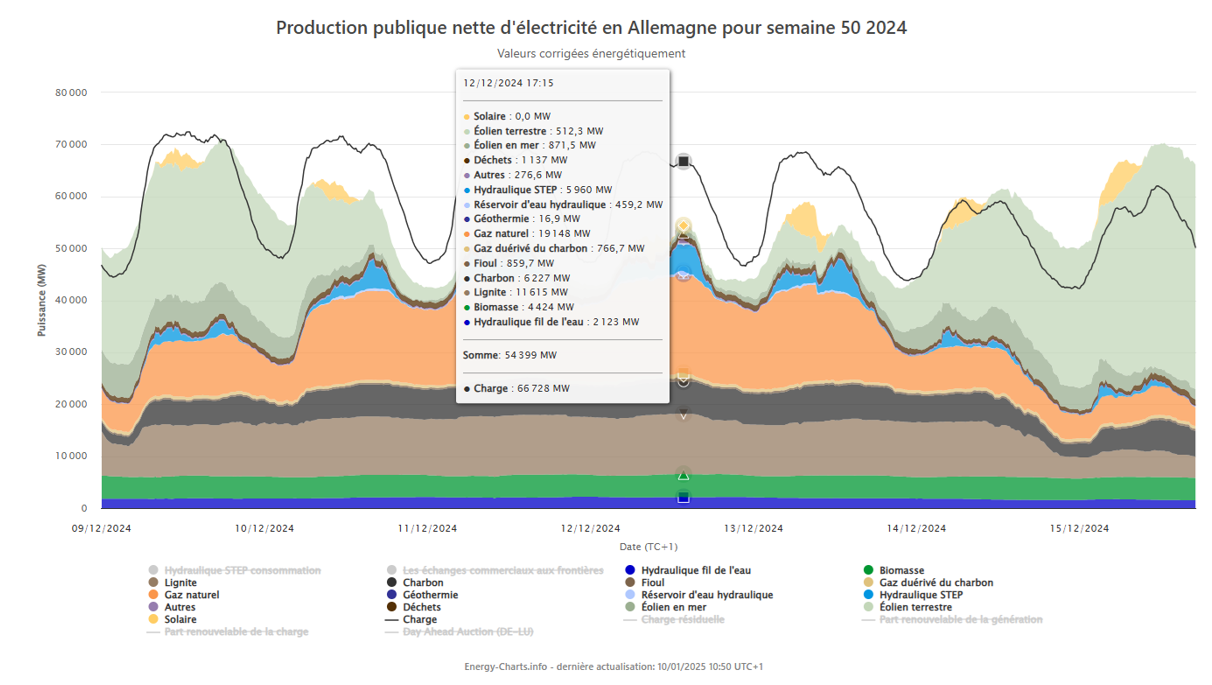 Production électricité Allemagne semaine 50